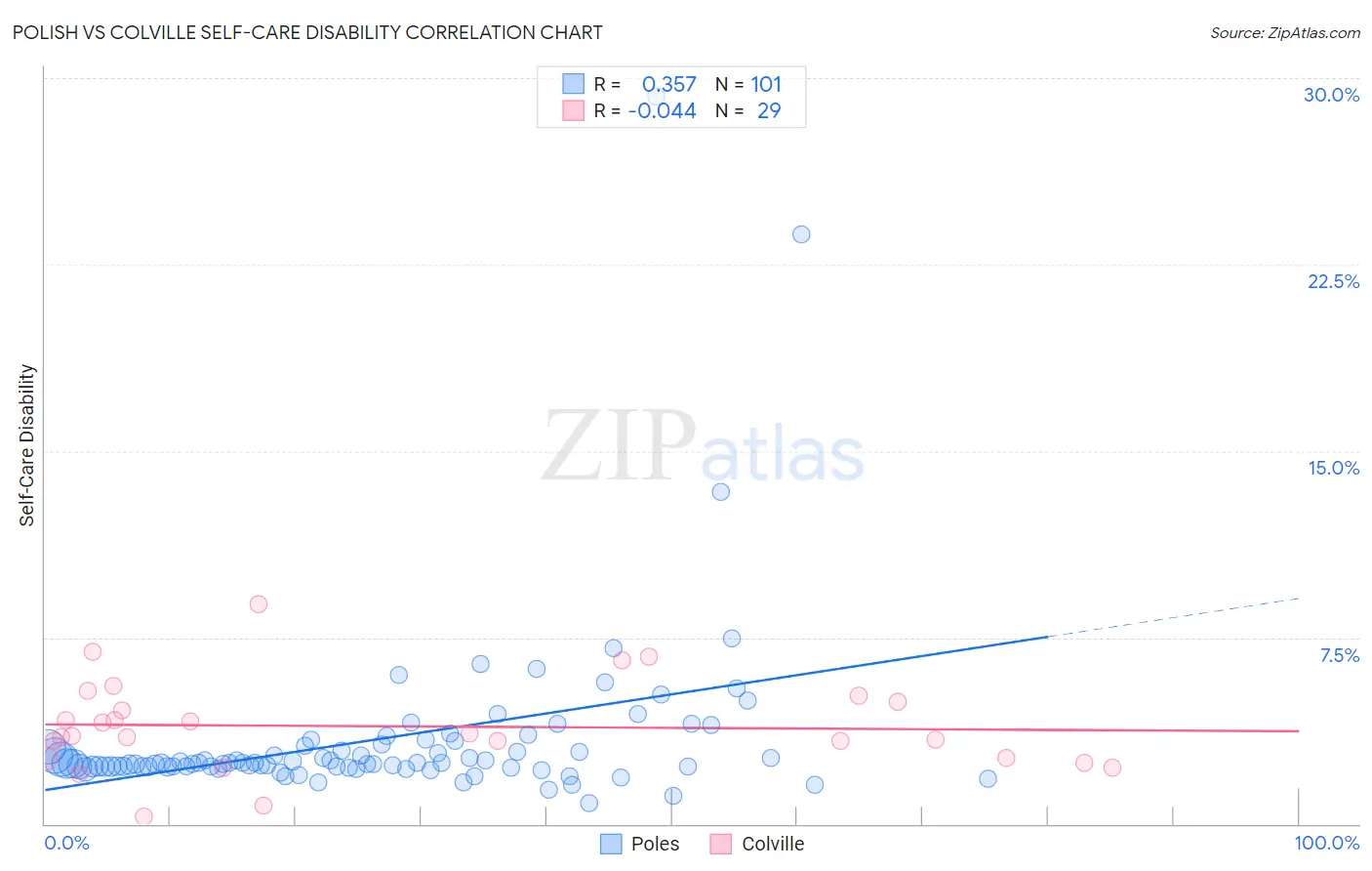 Polish vs Colville Self-Care Disability