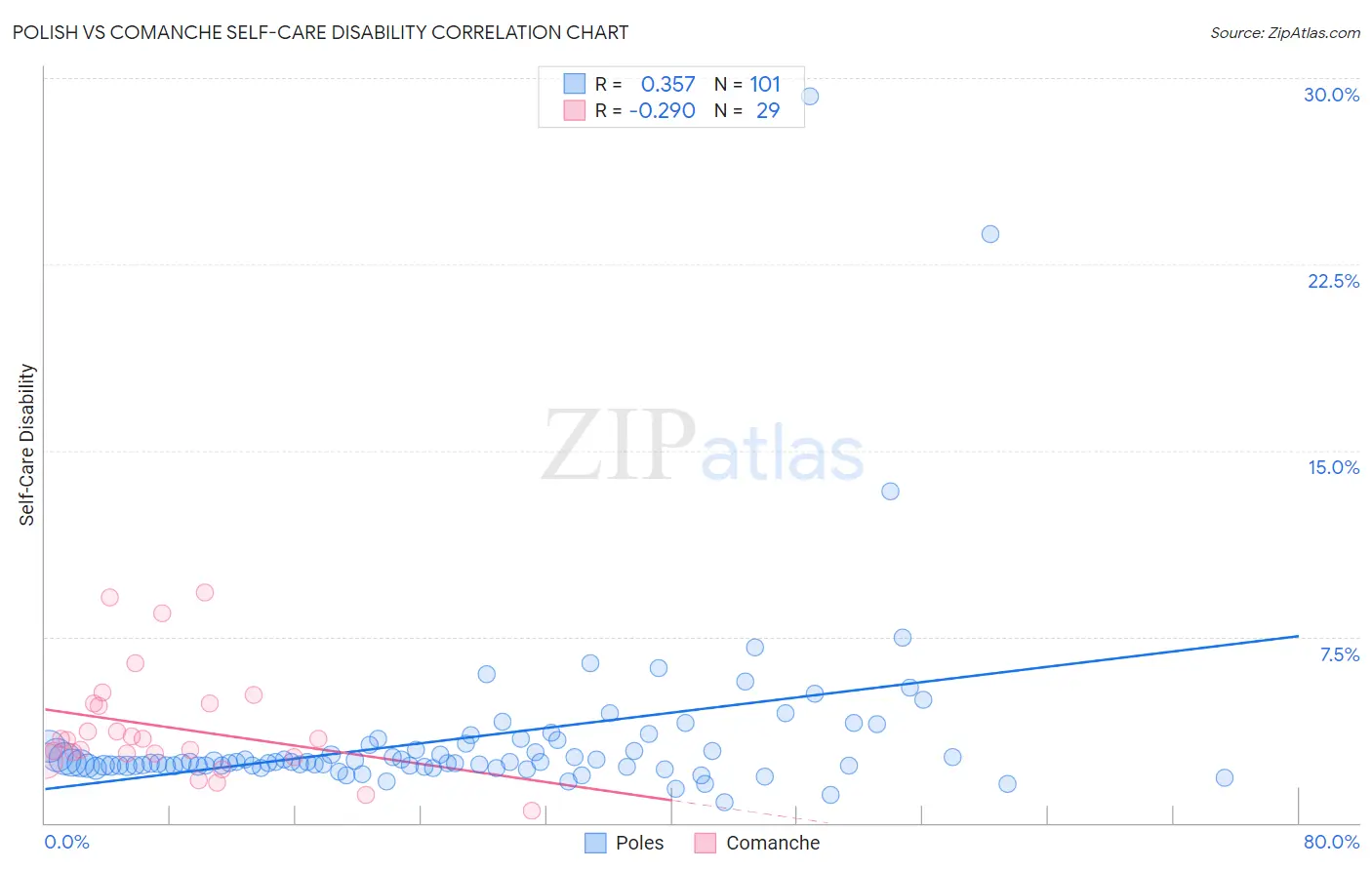 Polish vs Comanche Self-Care Disability