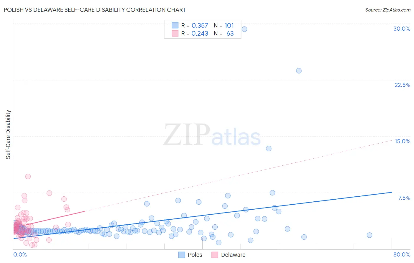 Polish vs Delaware Self-Care Disability