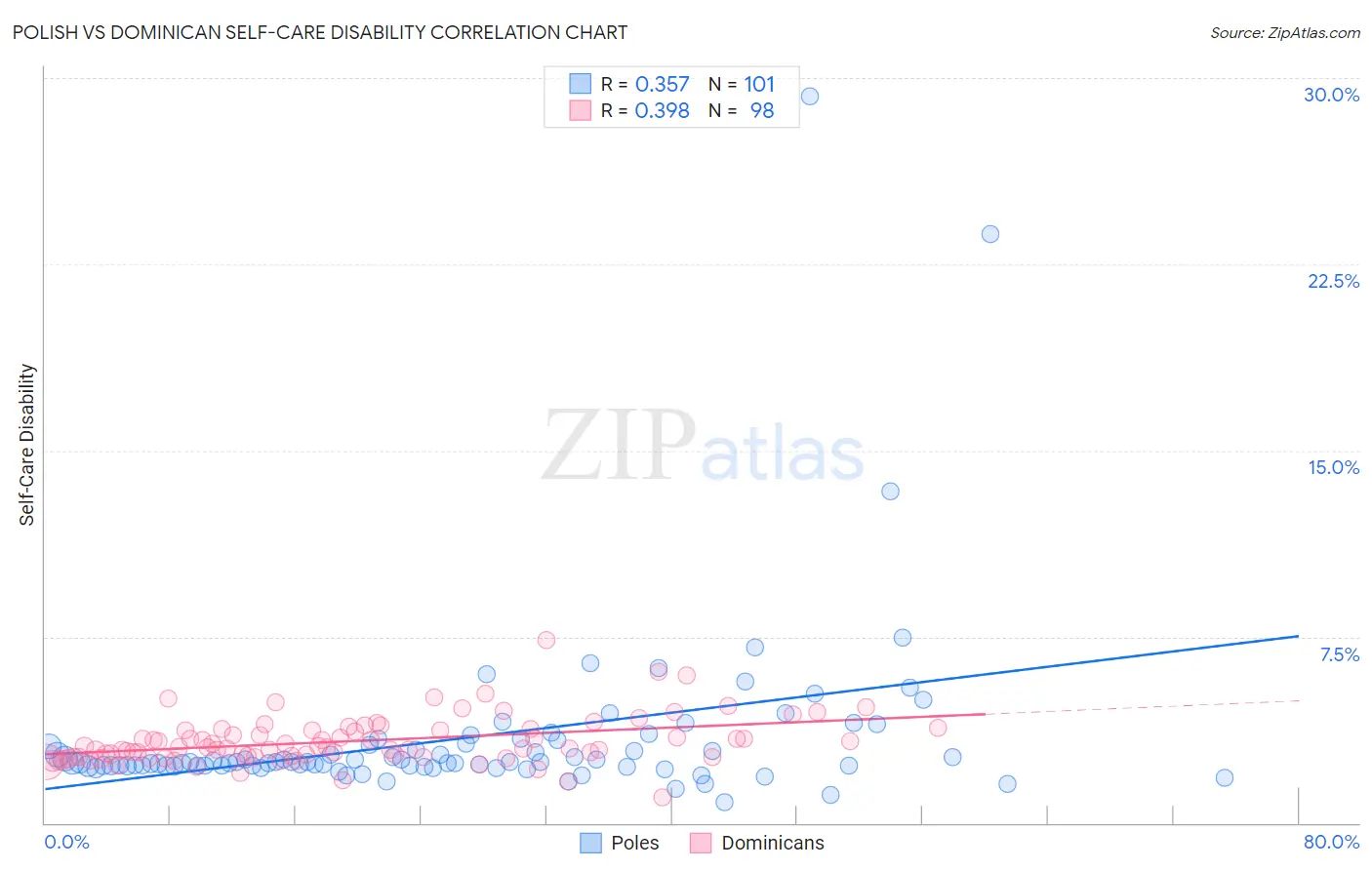 Polish vs Dominican Self-Care Disability