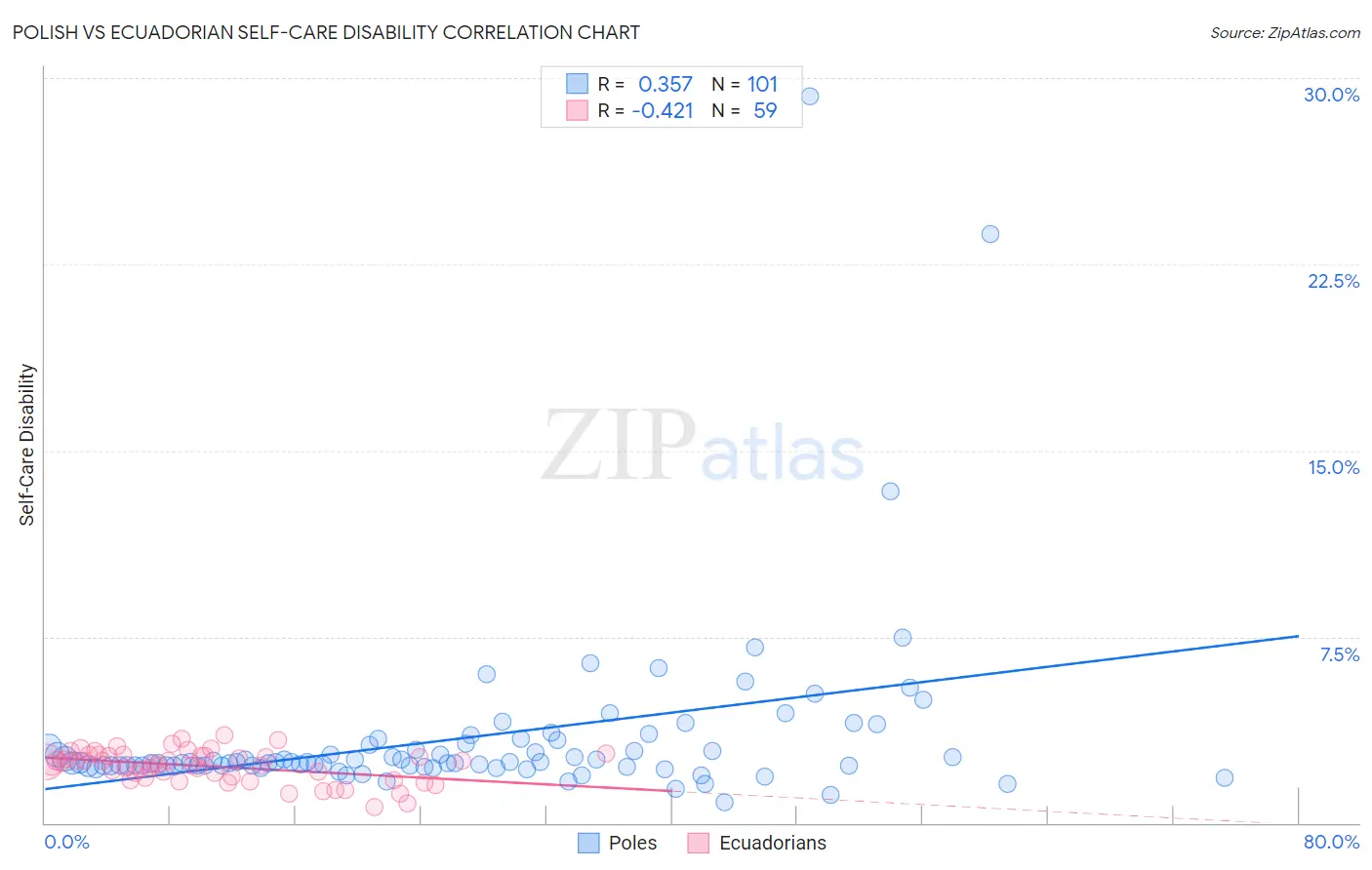 Polish vs Ecuadorian Self-Care Disability
