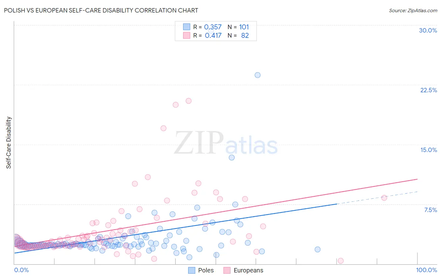 Polish vs European Self-Care Disability