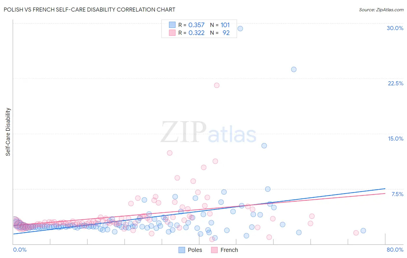 Polish vs French Self-Care Disability