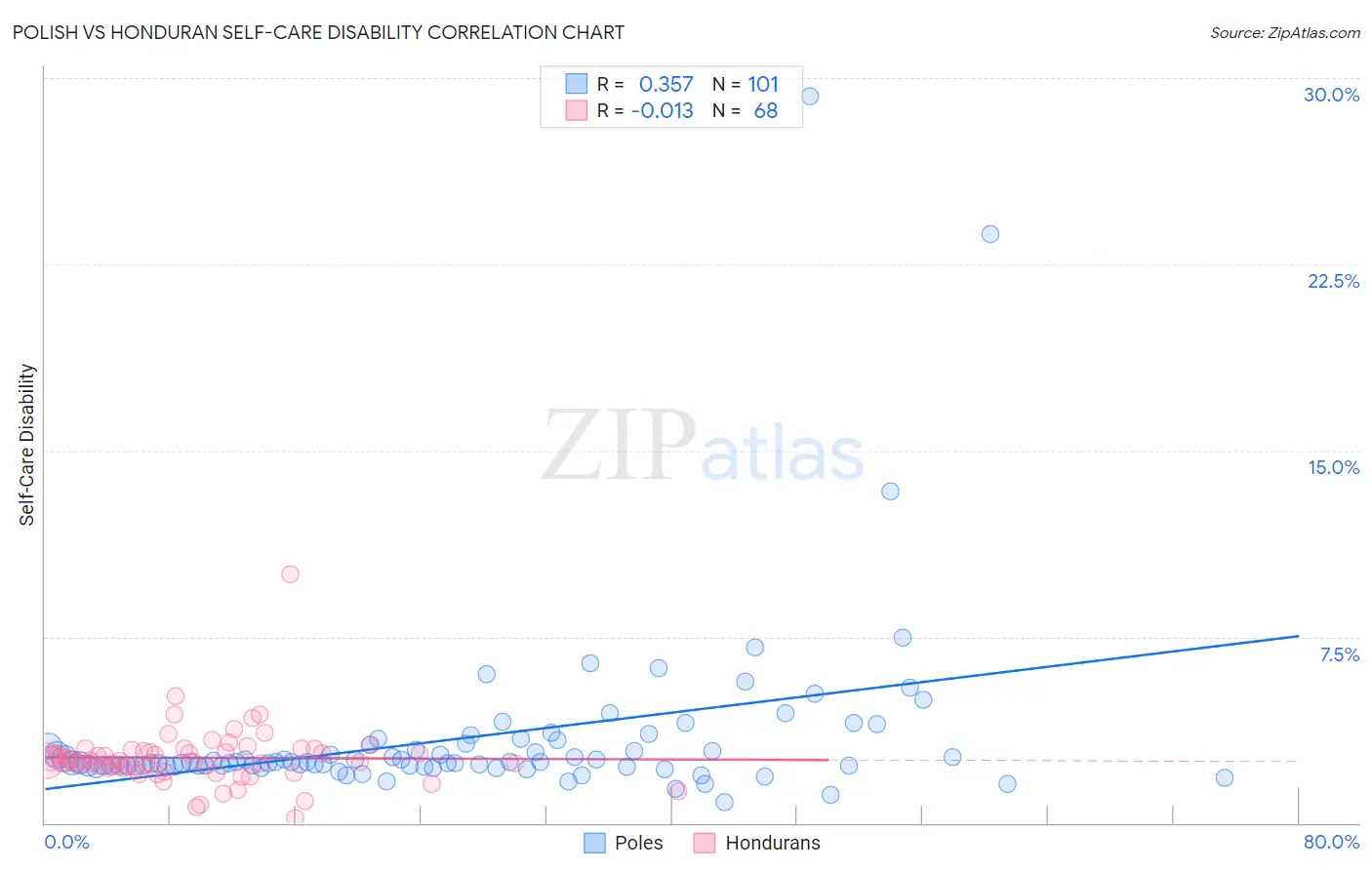 Polish vs Honduran Self-Care Disability