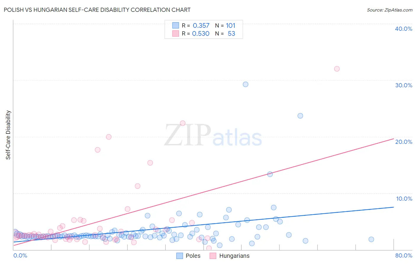 Polish vs Hungarian Self-Care Disability