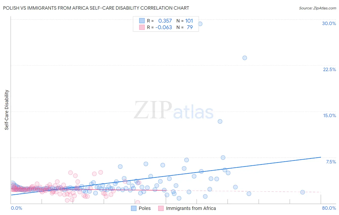 Polish vs Immigrants from Africa Self-Care Disability
