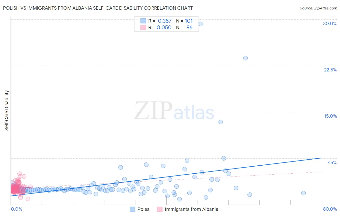Polish vs Immigrants from Albania Self-Care Disability