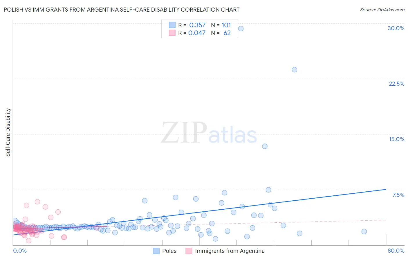 Polish vs Immigrants from Argentina Self-Care Disability