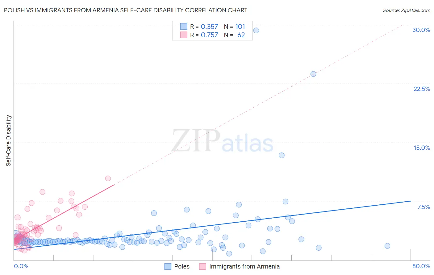 Polish vs Immigrants from Armenia Self-Care Disability