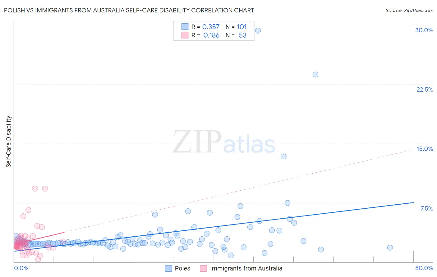 Polish vs Immigrants from Australia Self-Care Disability