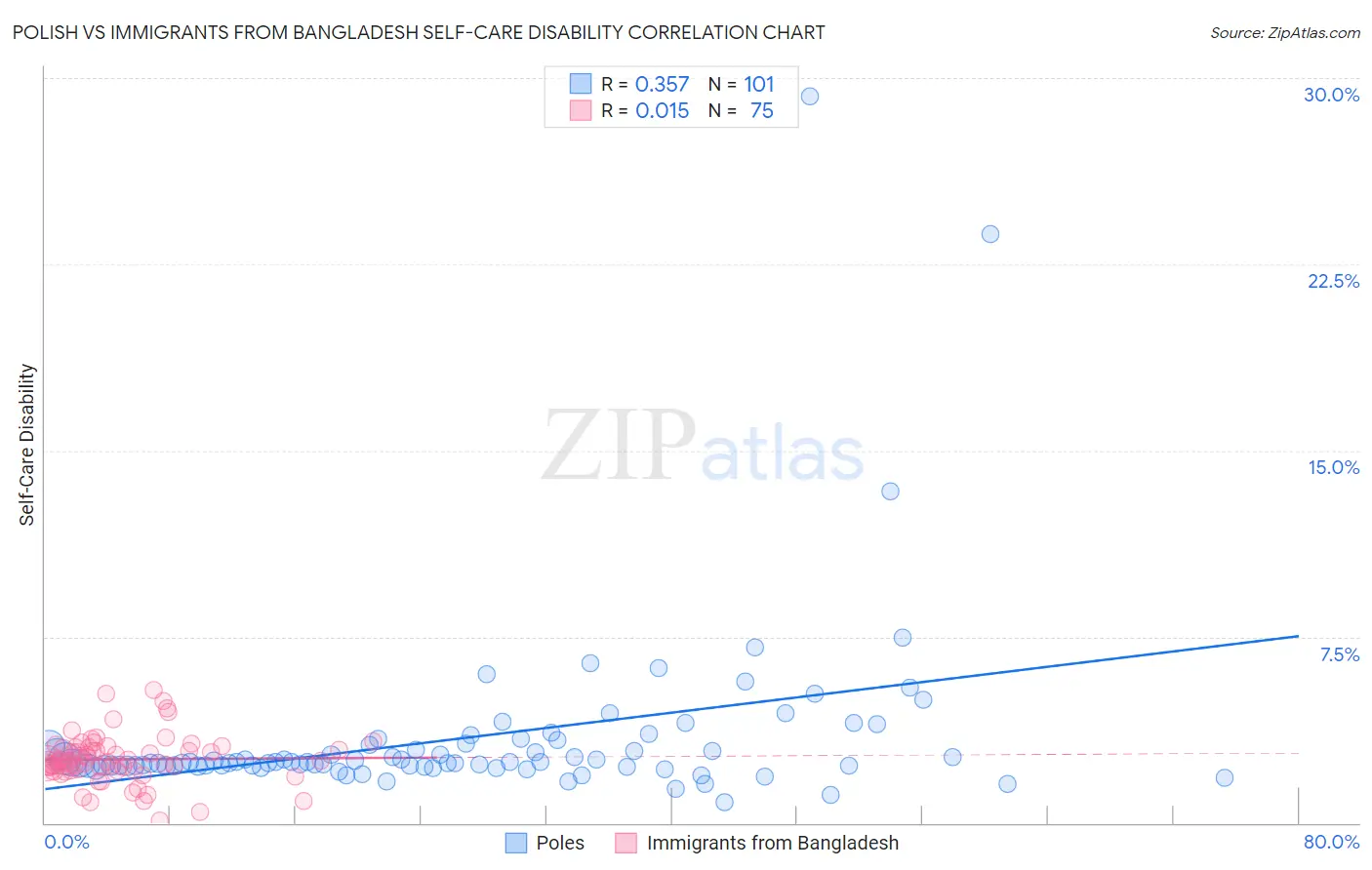 Polish vs Immigrants from Bangladesh Self-Care Disability