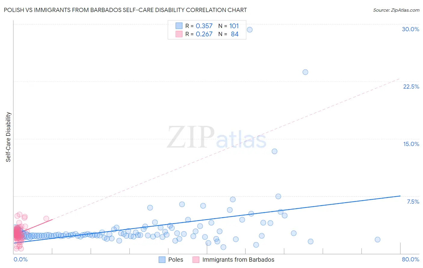 Polish vs Immigrants from Barbados Self-Care Disability