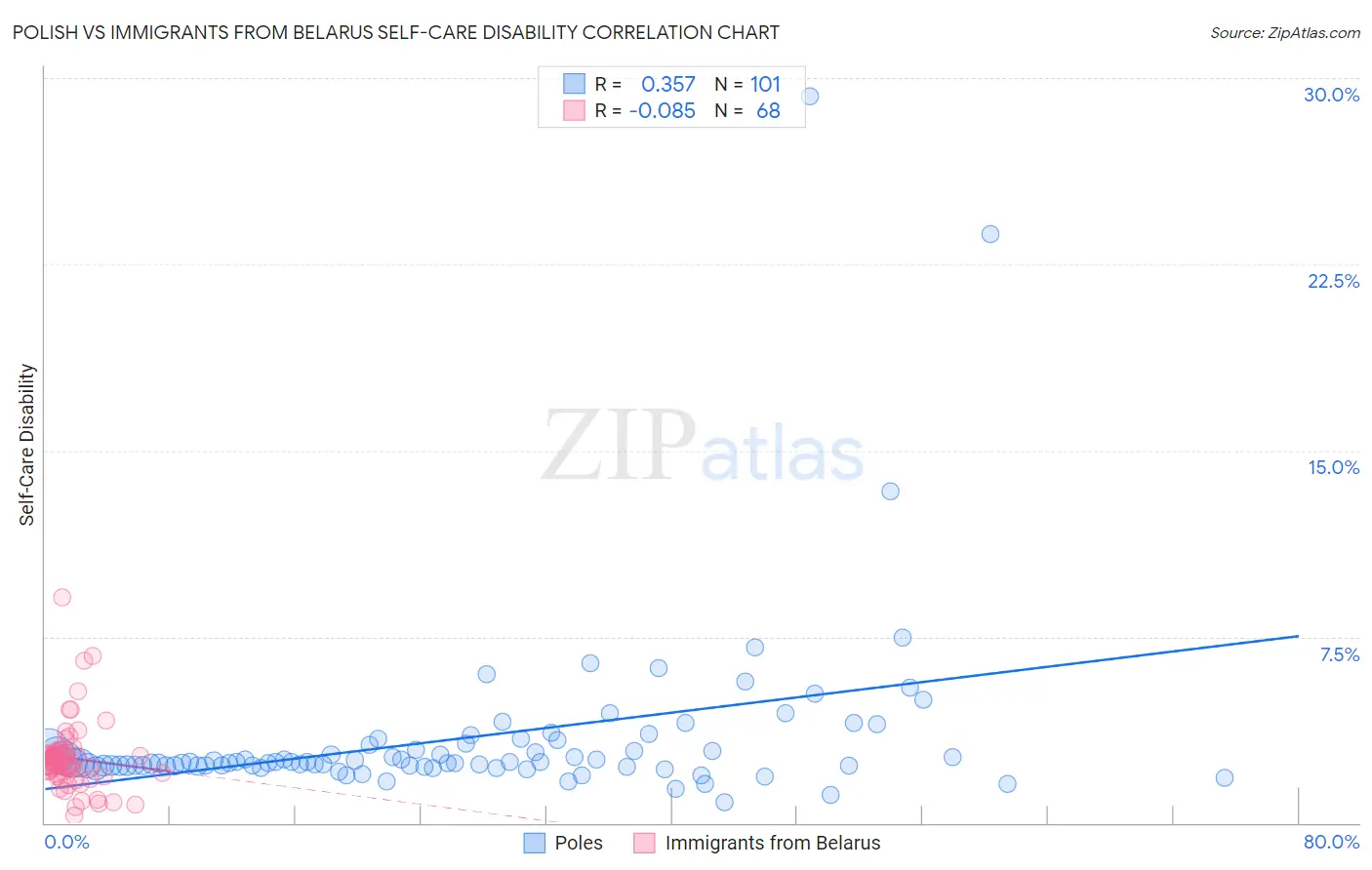 Polish vs Immigrants from Belarus Self-Care Disability