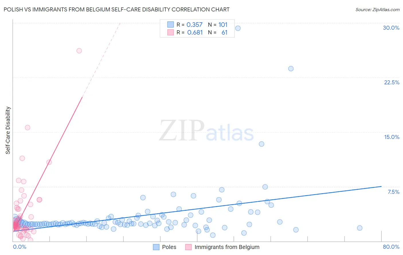 Polish vs Immigrants from Belgium Self-Care Disability