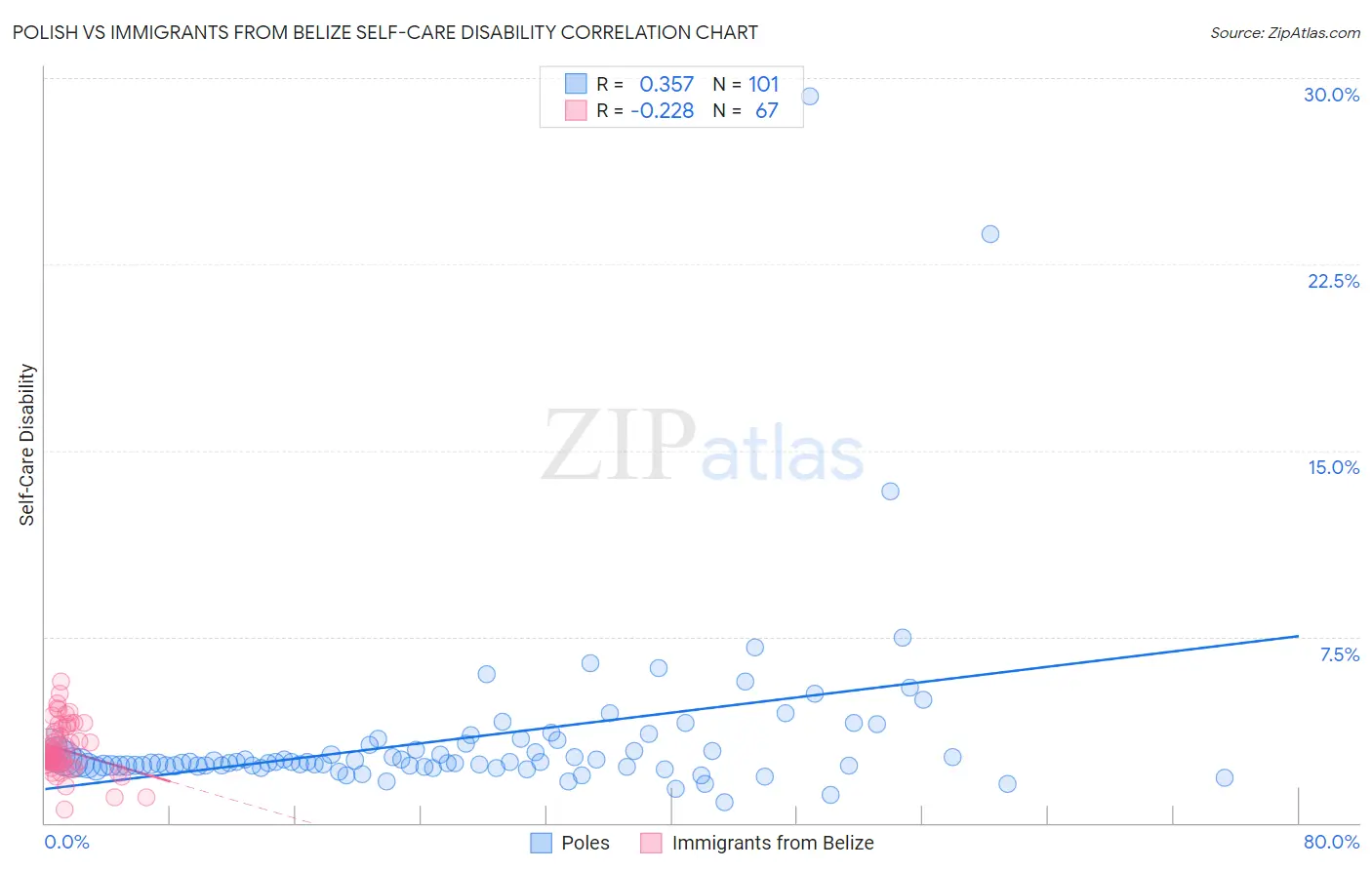 Polish vs Immigrants from Belize Self-Care Disability