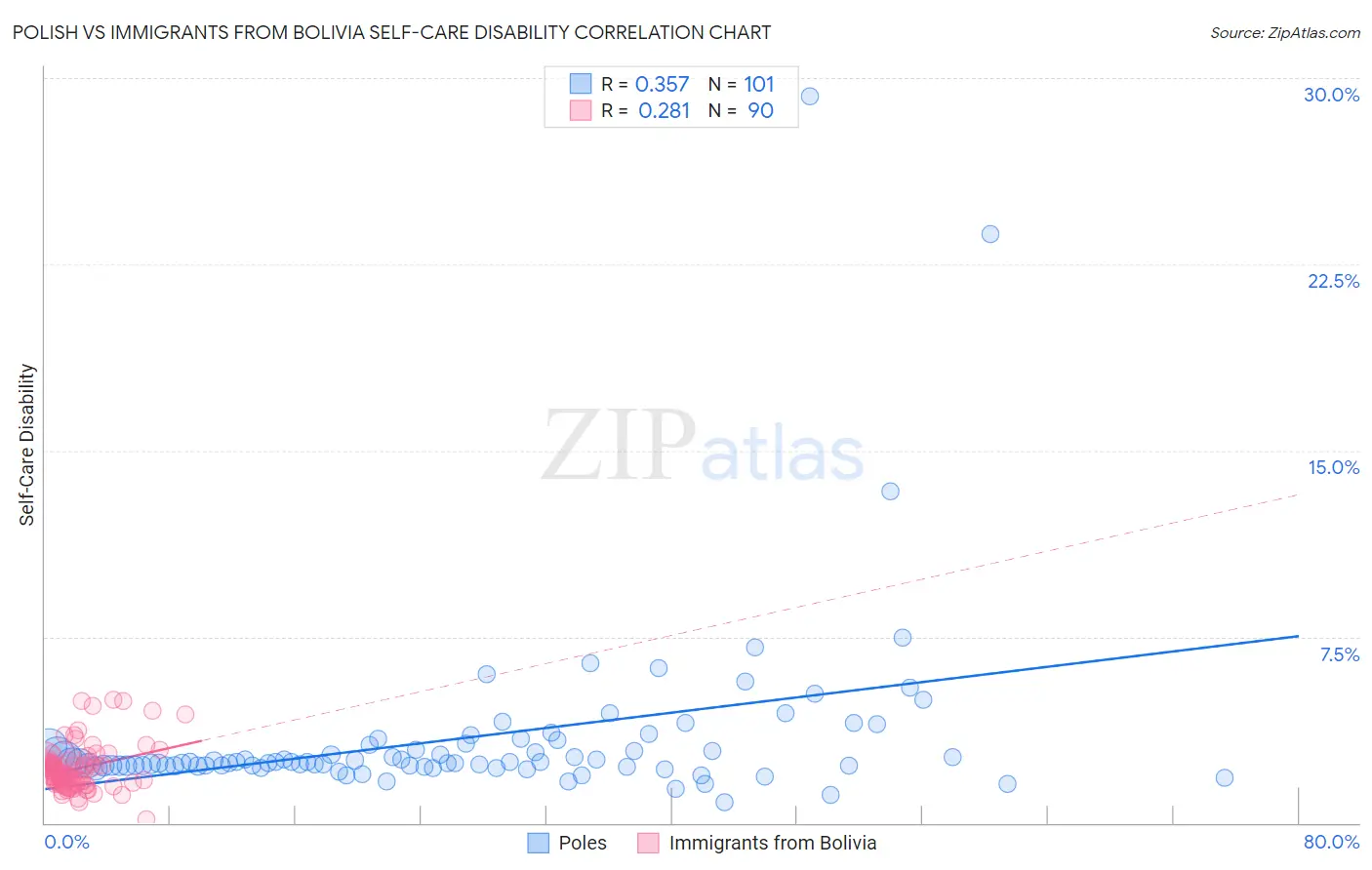 Polish vs Immigrants from Bolivia Self-Care Disability