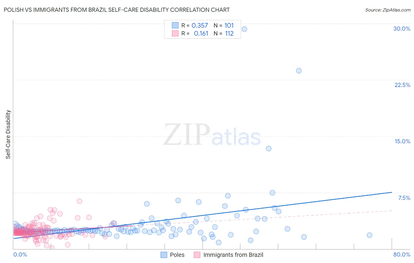 Polish vs Immigrants from Brazil Self-Care Disability