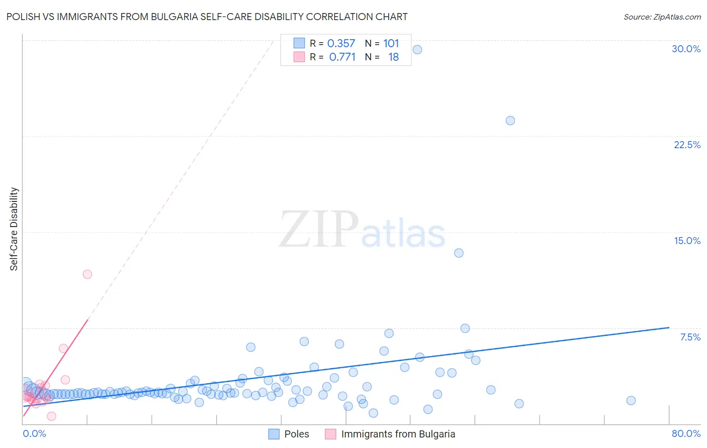Polish vs Immigrants from Bulgaria Self-Care Disability