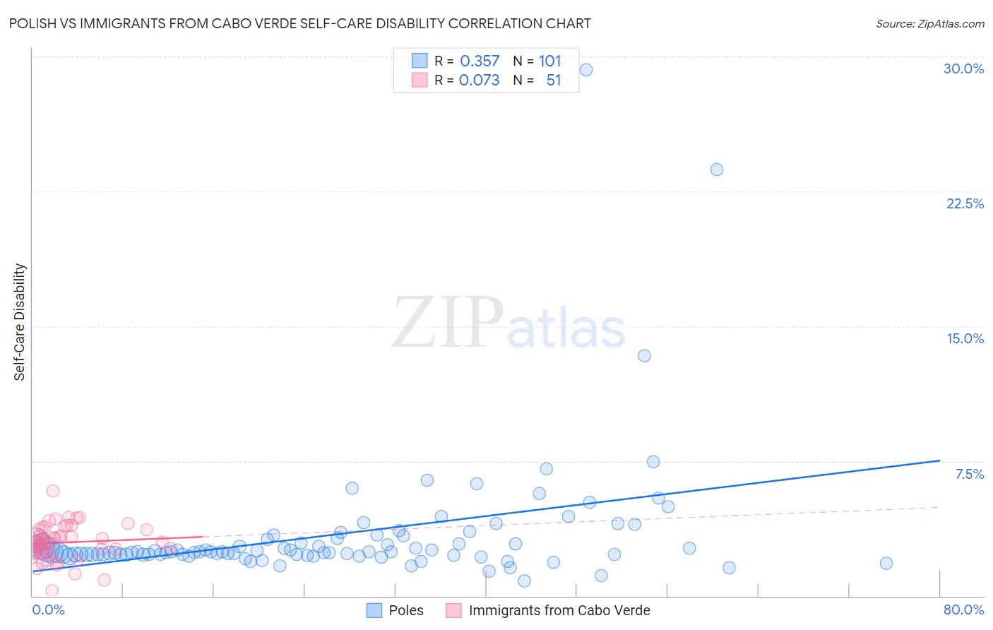 Polish vs Immigrants from Cabo Verde Self-Care Disability