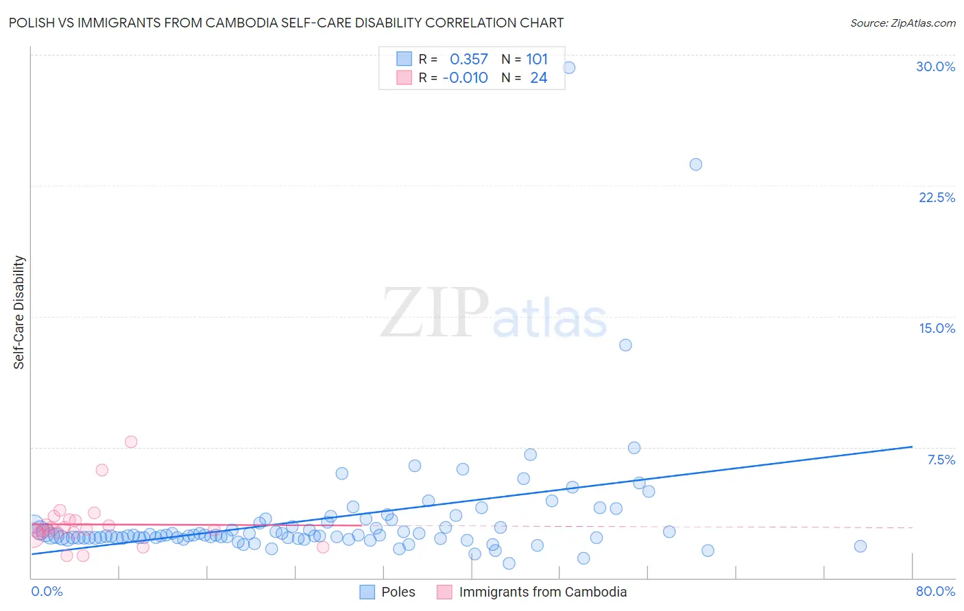 Polish vs Immigrants from Cambodia Self-Care Disability