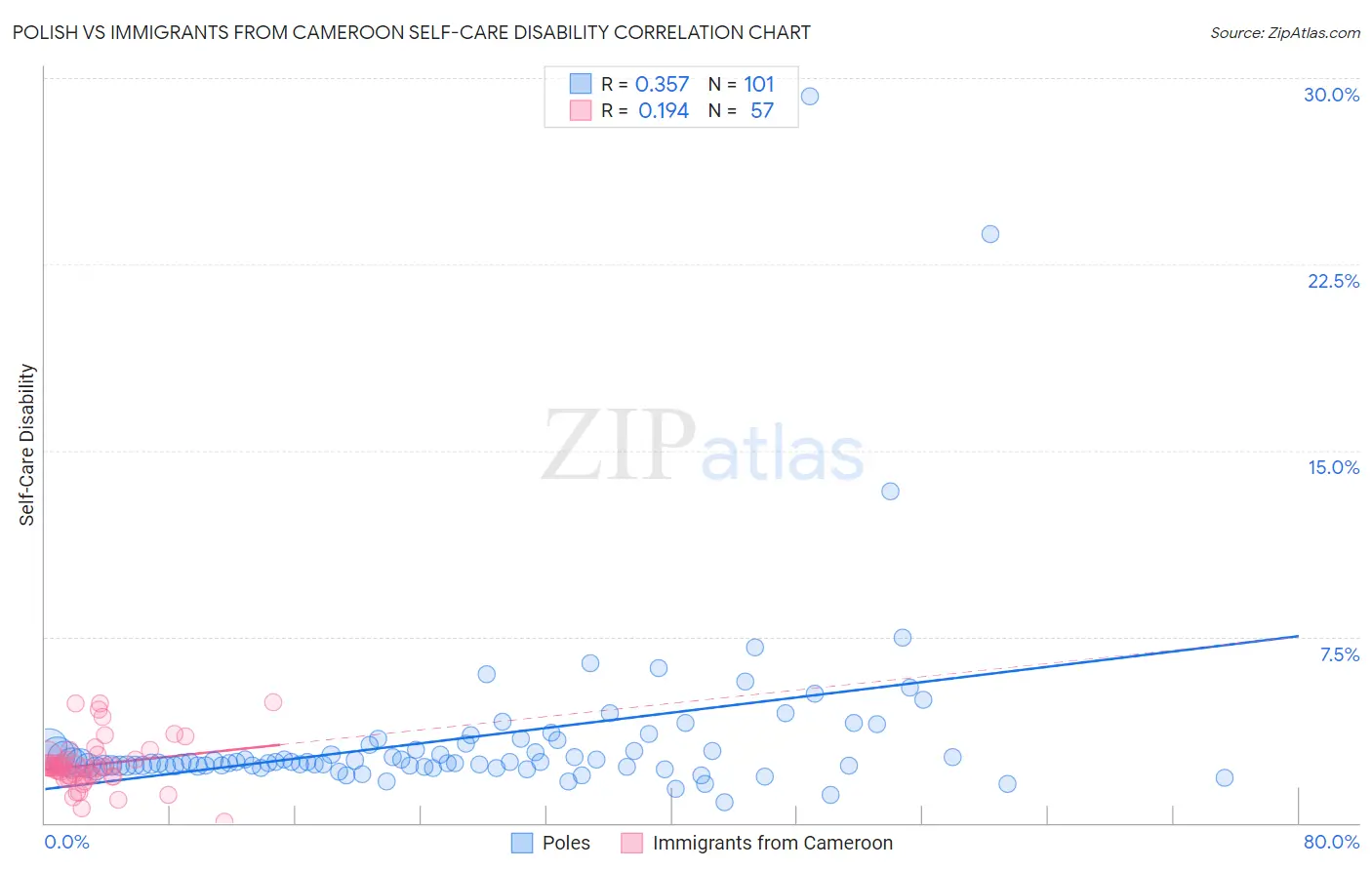 Polish vs Immigrants from Cameroon Self-Care Disability