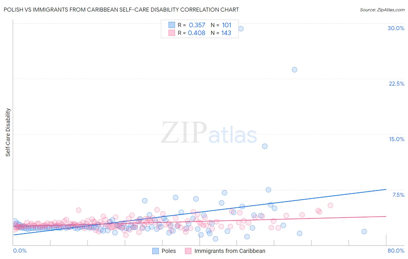 Polish vs Immigrants from Caribbean Self-Care Disability