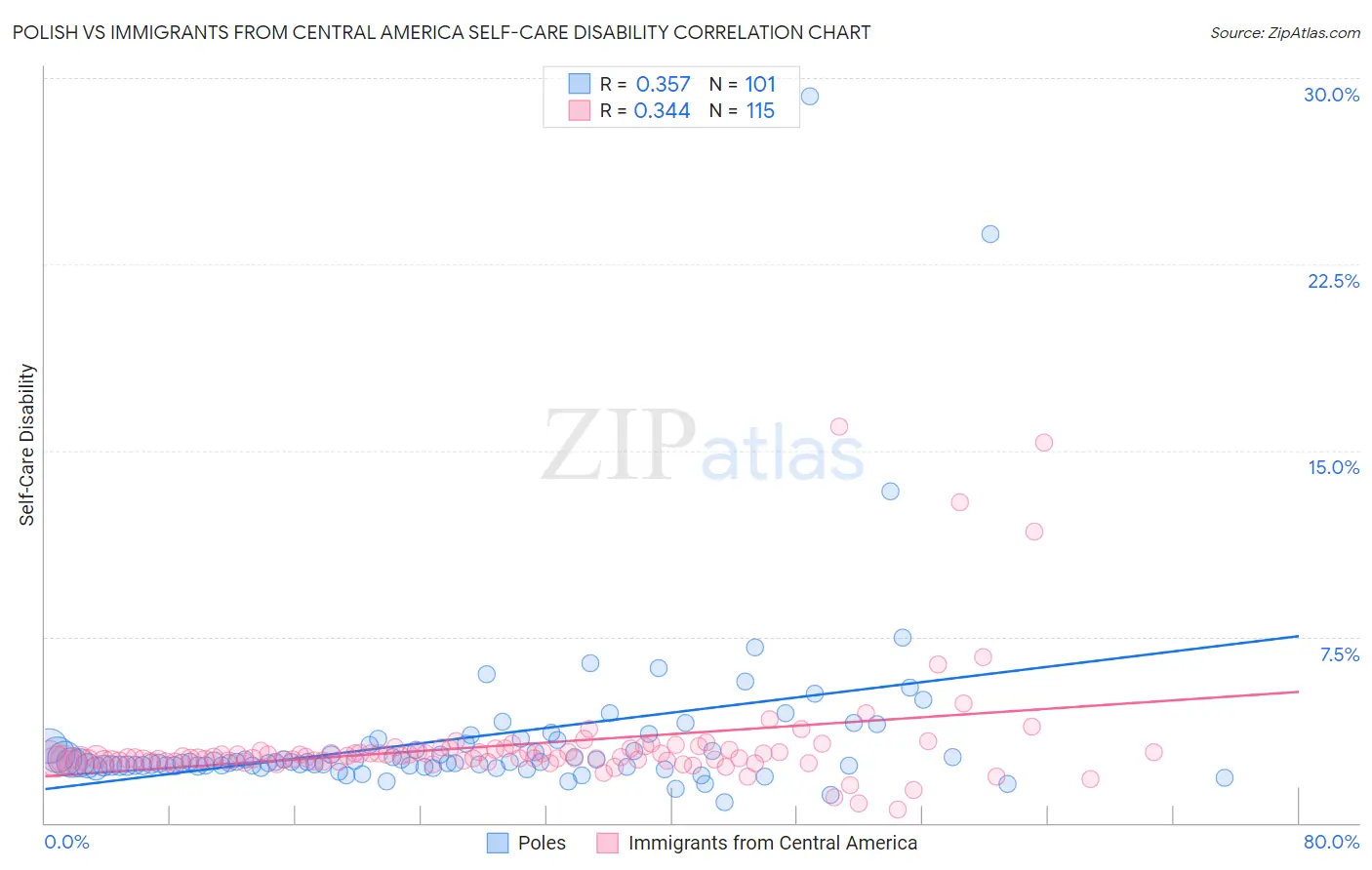 Polish vs Immigrants from Central America Self-Care Disability