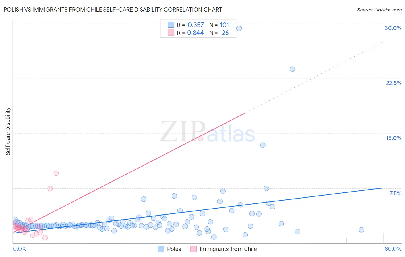 Polish vs Immigrants from Chile Self-Care Disability