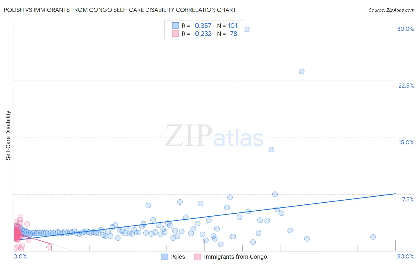 Polish vs Immigrants from Congo Self-Care Disability
