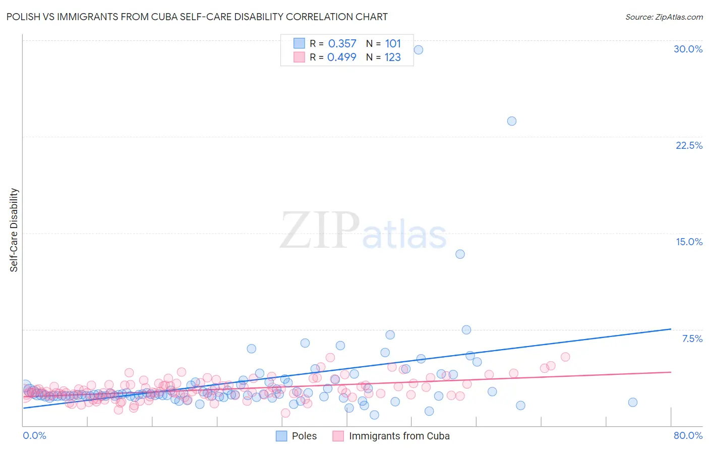 Polish vs Immigrants from Cuba Self-Care Disability