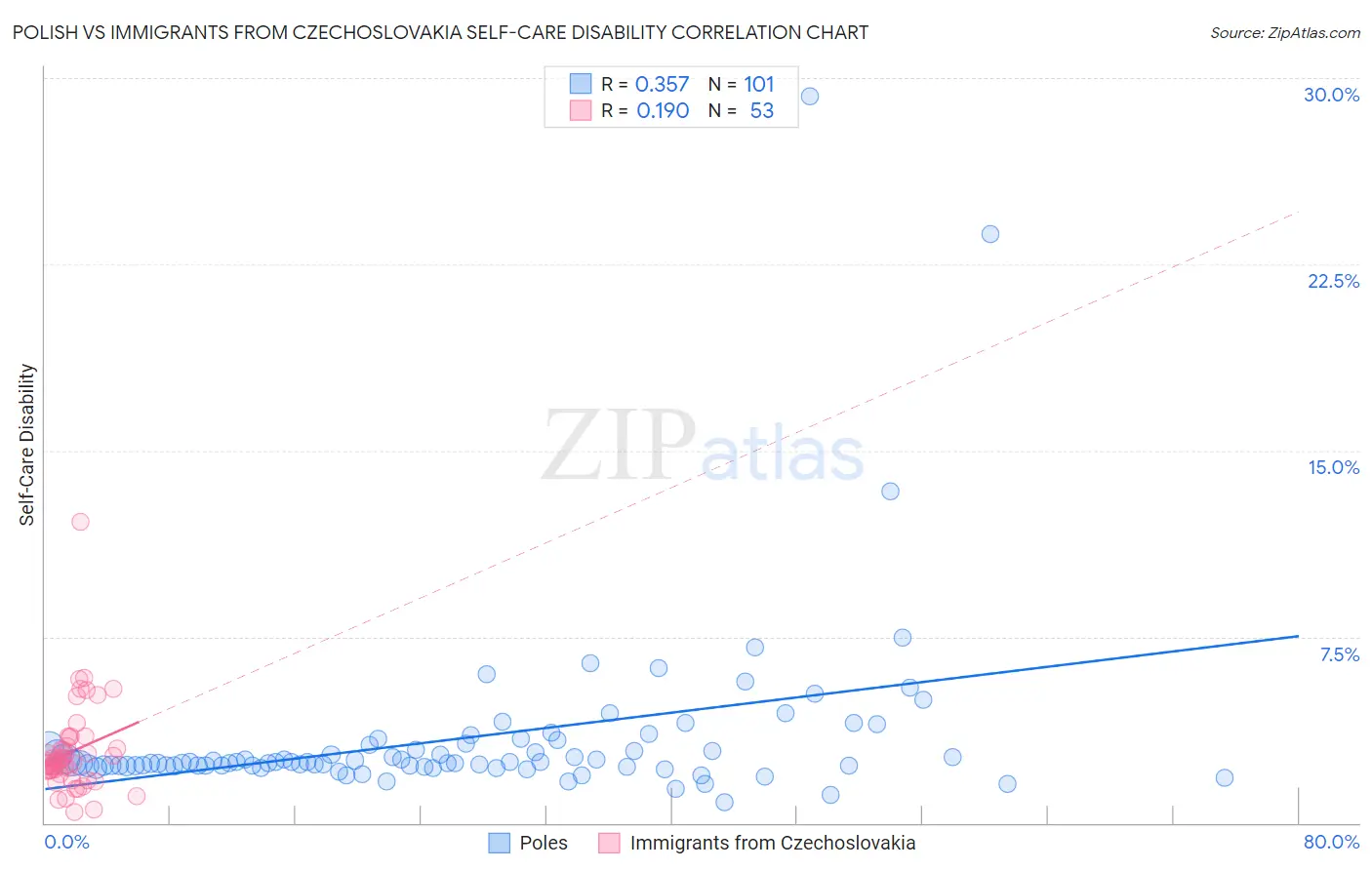 Polish vs Immigrants from Czechoslovakia Self-Care Disability