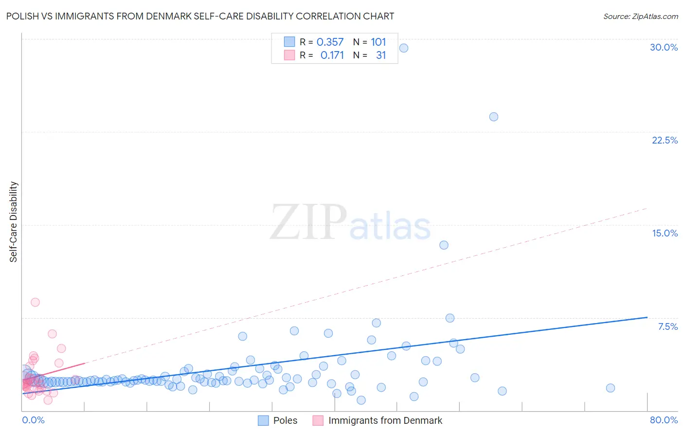 Polish vs Immigrants from Denmark Self-Care Disability