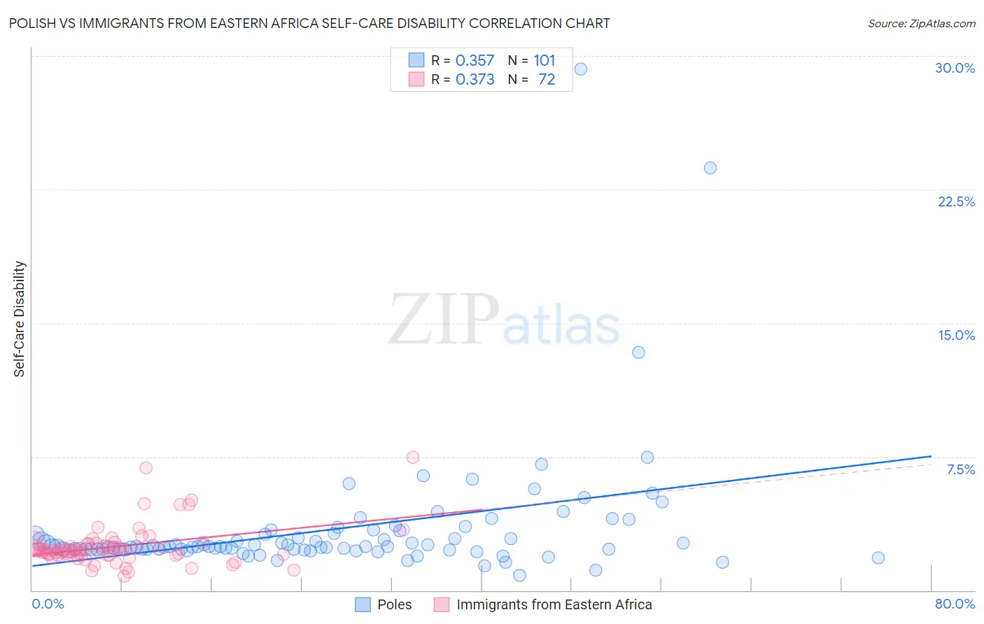 Polish vs Immigrants from Eastern Africa Self-Care Disability