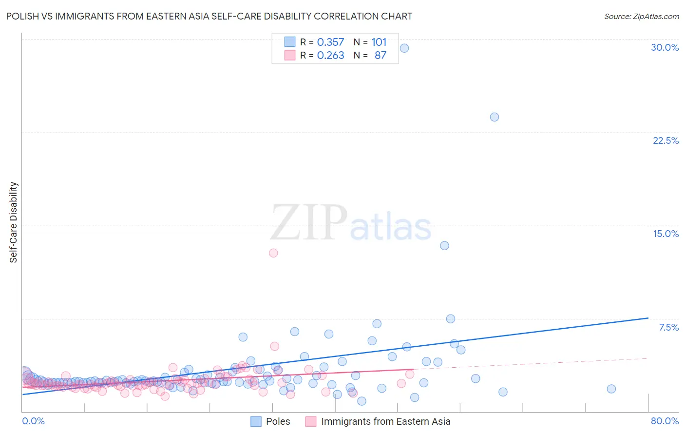 Polish vs Immigrants from Eastern Asia Self-Care Disability