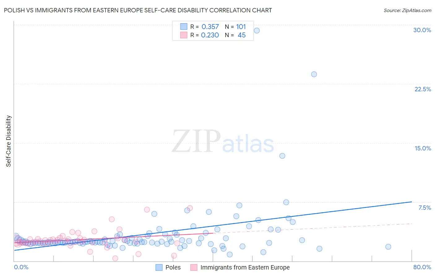 Polish vs Immigrants from Eastern Europe Self-Care Disability