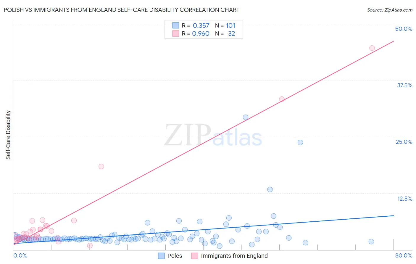Polish vs Immigrants from England Self-Care Disability