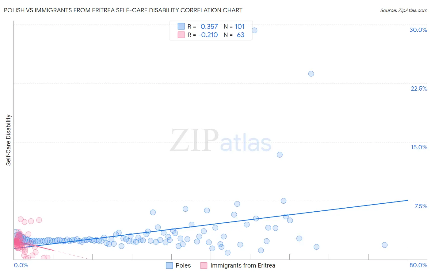 Polish vs Immigrants from Eritrea Self-Care Disability
