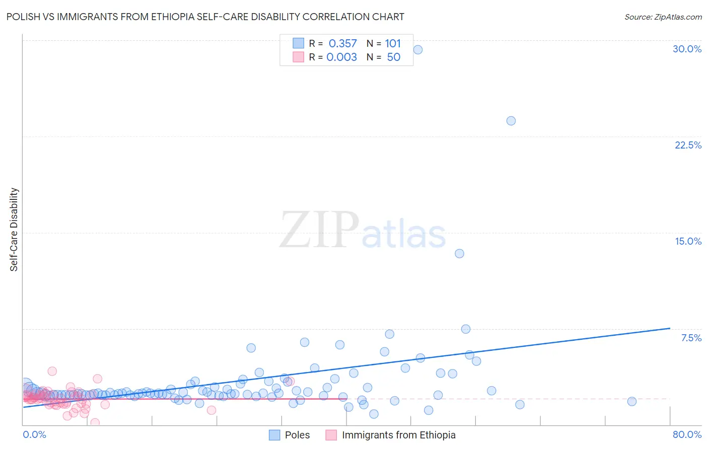 Polish vs Immigrants from Ethiopia Self-Care Disability