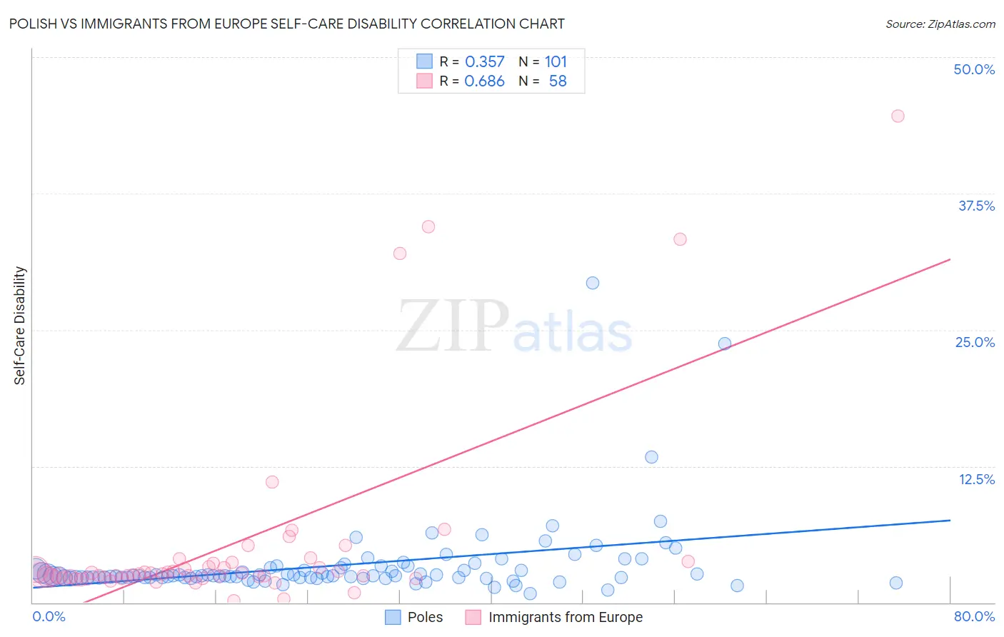Polish vs Immigrants from Europe Self-Care Disability