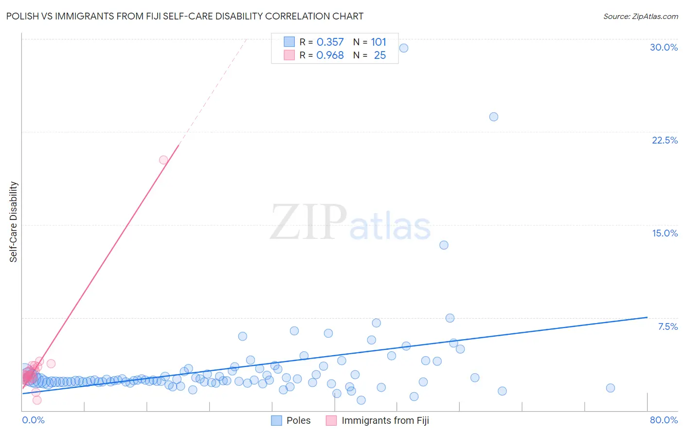 Polish vs Immigrants from Fiji Self-Care Disability