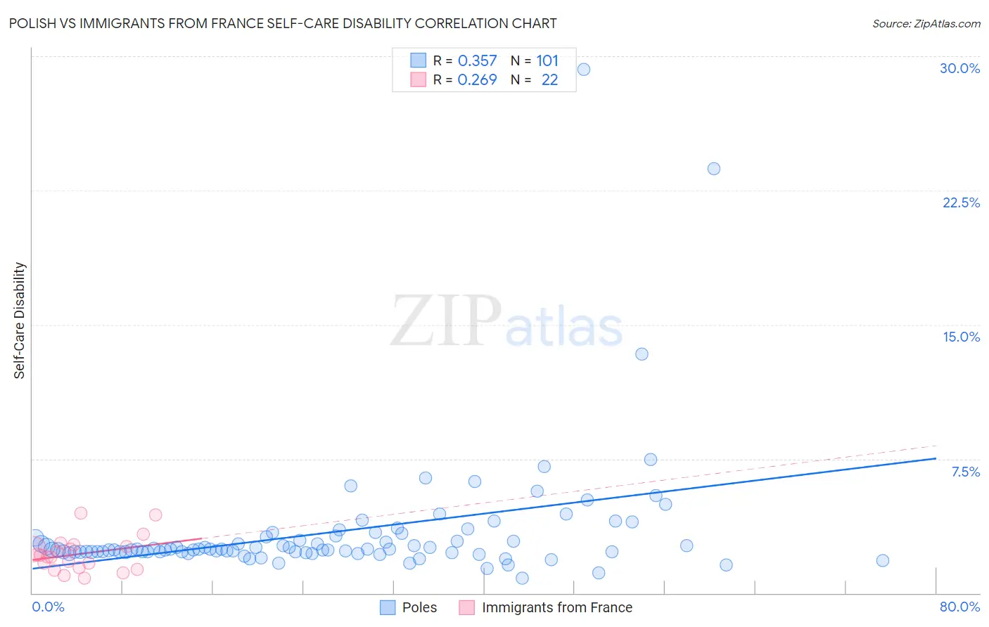 Polish vs Immigrants from France Self-Care Disability