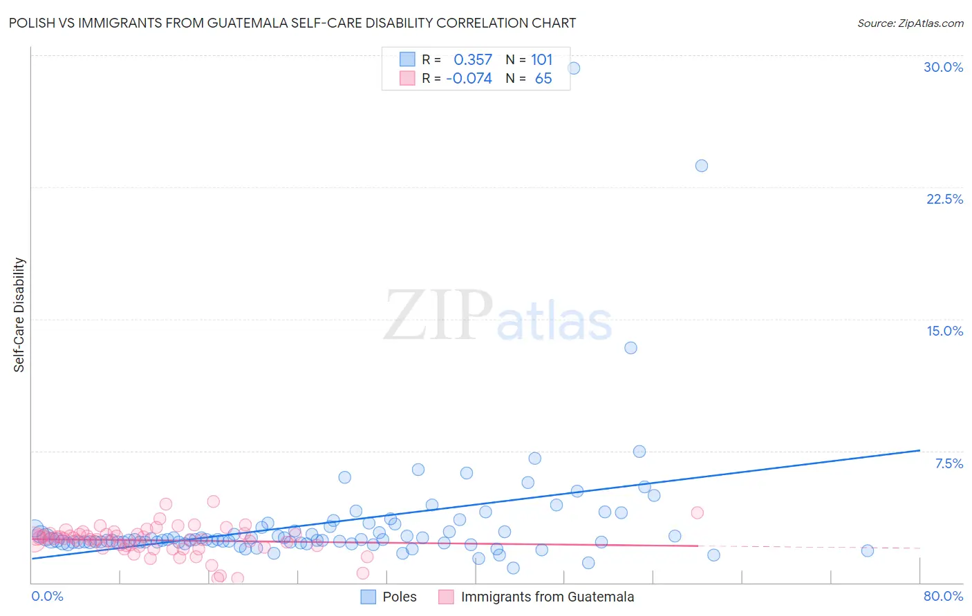 Polish vs Immigrants from Guatemala Self-Care Disability