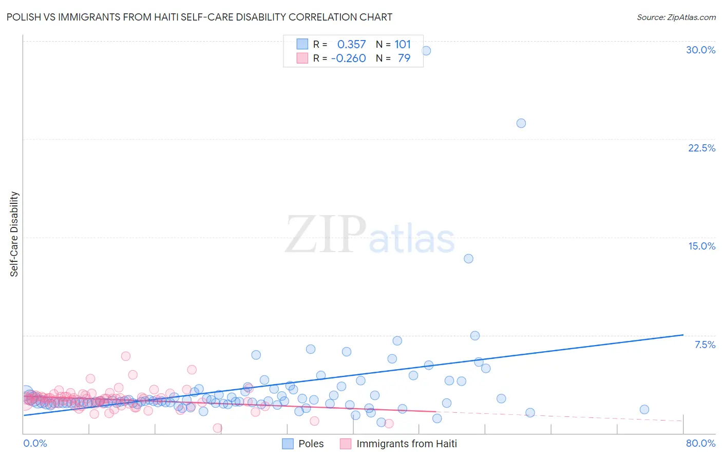 Polish vs Immigrants from Haiti Self-Care Disability