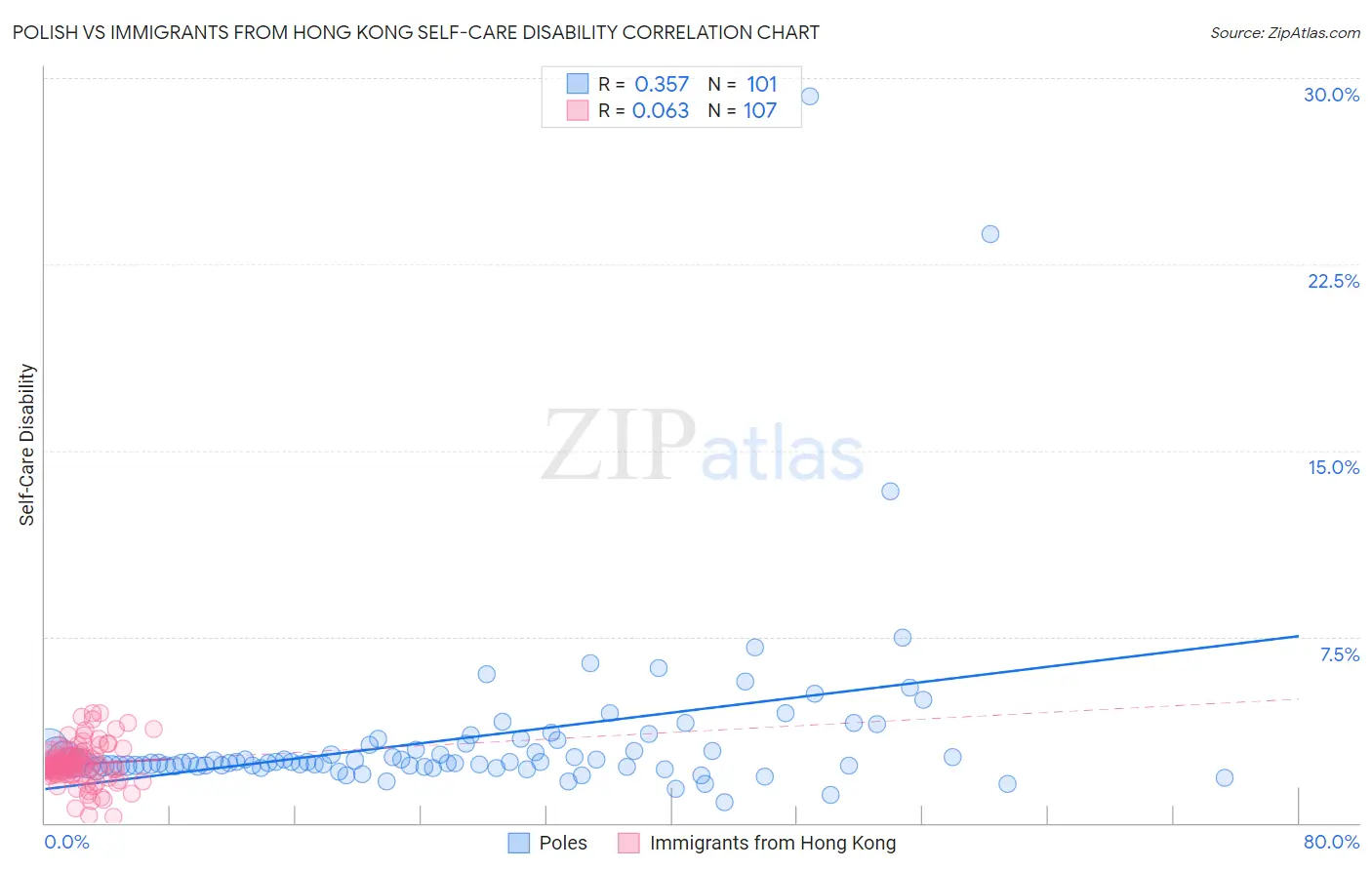 Polish vs Immigrants from Hong Kong Self-Care Disability