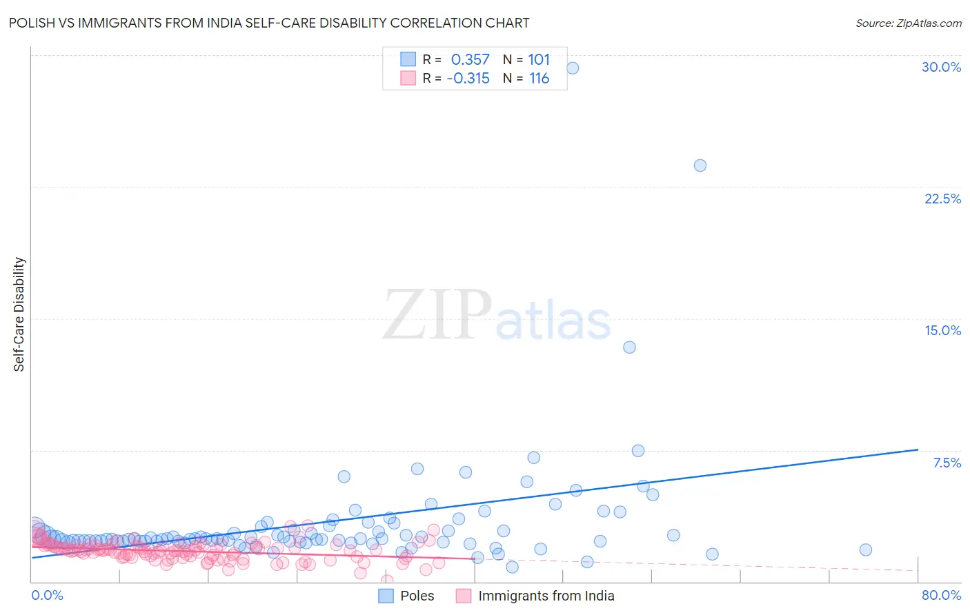 Polish vs Immigrants from India Self-Care Disability