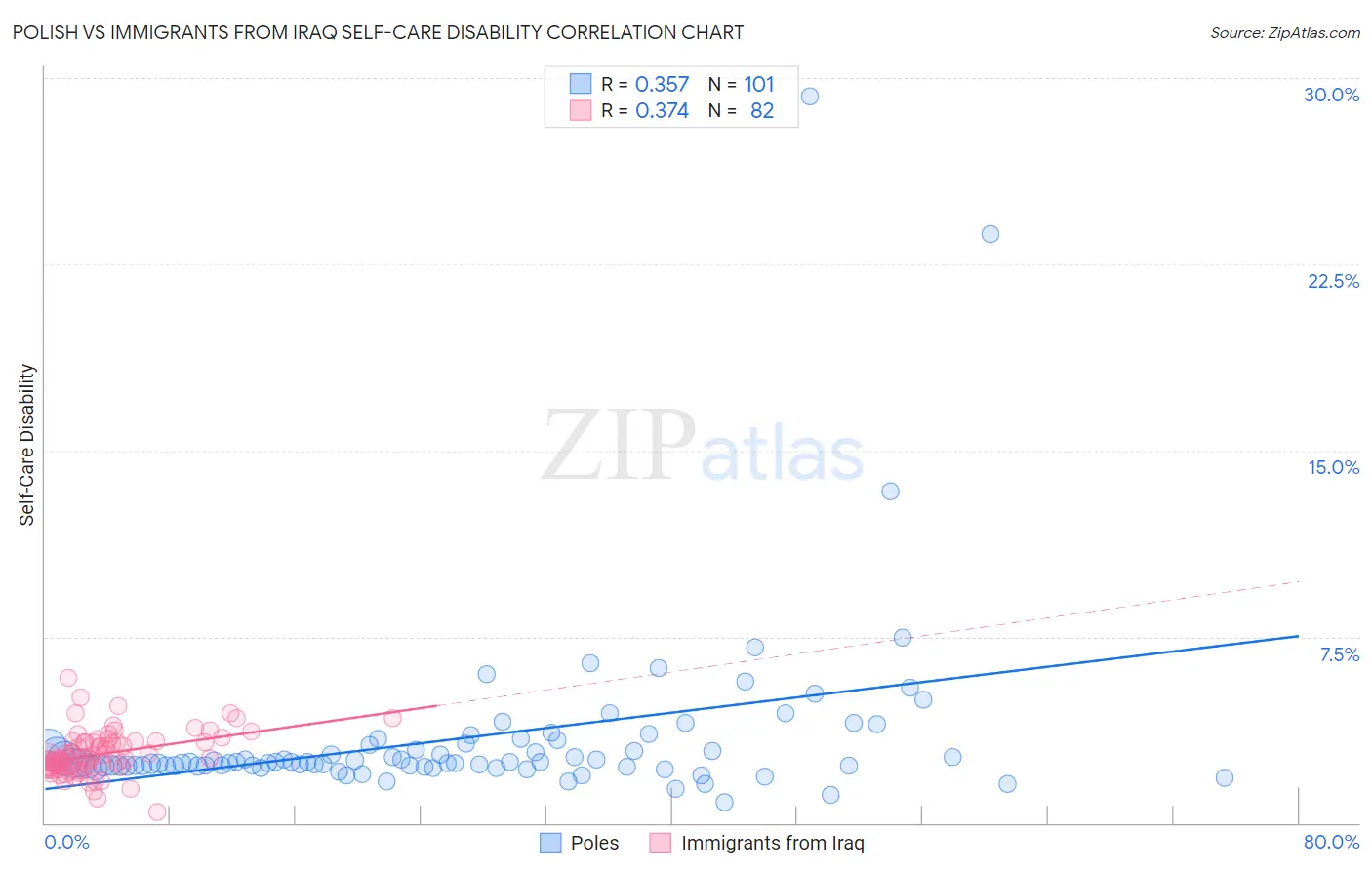 Polish vs Immigrants from Iraq Self-Care Disability