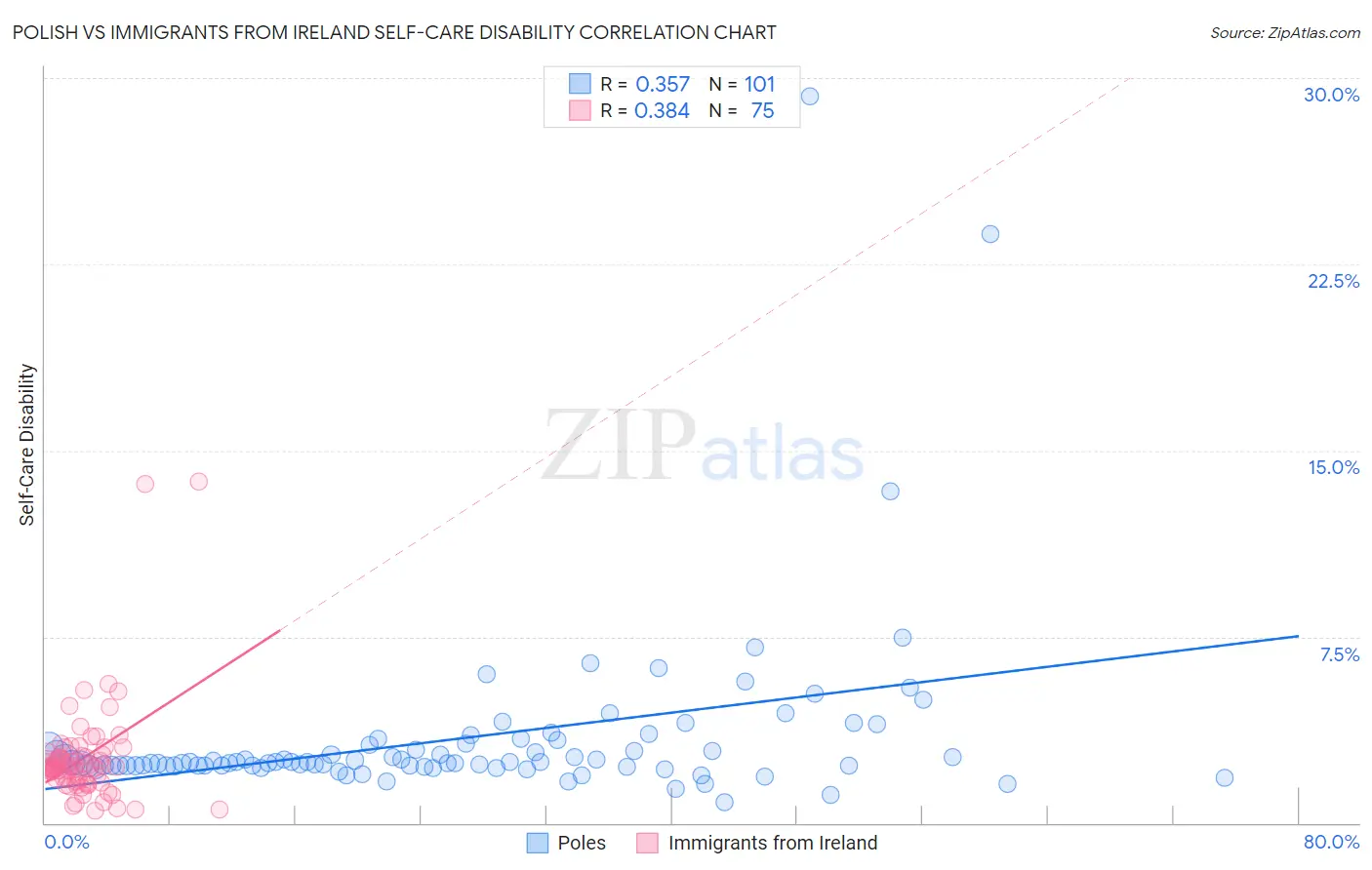 Polish vs Immigrants from Ireland Self-Care Disability