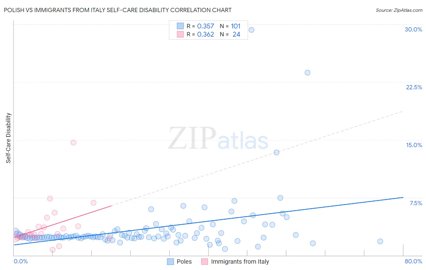 Polish vs Immigrants from Italy Self-Care Disability