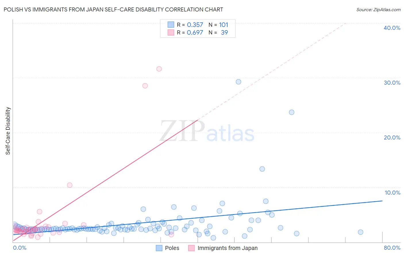 Polish vs Immigrants from Japan Self-Care Disability