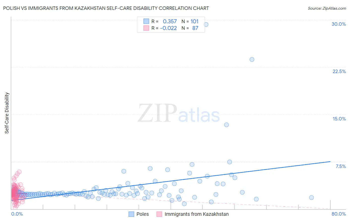 Polish vs Immigrants from Kazakhstan Self-Care Disability
